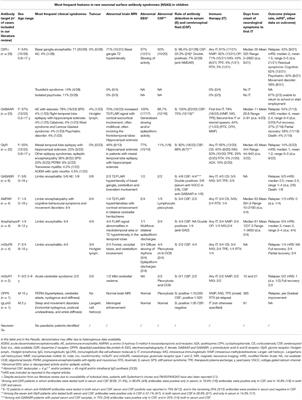 Autoimmune Encephalitis and Other Neurological Syndromes With Rare Neuronal Surface Antibodies in Children: A Systematic Literature Review